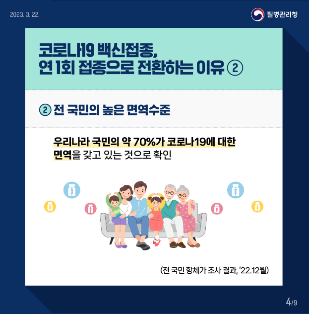 코로나19 백신접종, 연1회 접종으로 전환하는 이유2, 2전 국민의 높은 면역수준, 우리나라 국민의 약 70%가 코로나 19에 대한 면역을 갖고 있는 것으로 확인(전 국민 항체가 조사 결과 22.12월)