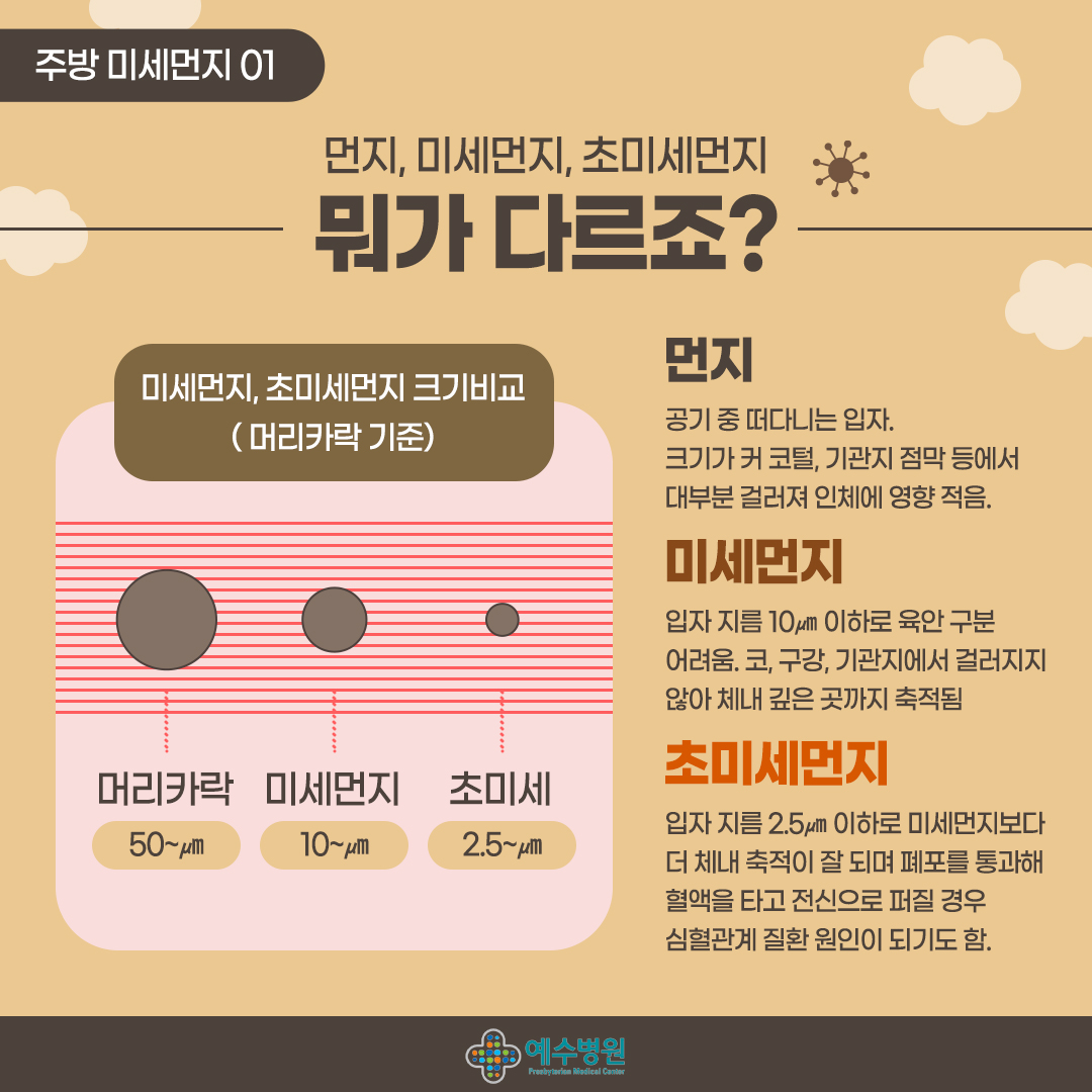 주방 미세먼지 01
먼지, 미세먼지, 초미세먼지 뭐가 다르죠?
- 미세먼지, 초미세먼지 크기비교 (머리카락 기준)
머리카락 50~μm 미세먼지  10~μm 초미세 2.5~μm

-먼지
공기 중 떠다니는 입자. 크기가 커 코털, 기관지 점막 등에서 대부분 걸러져 인체에 영향 적음.
- 미세먼지
입자 지름 10μm 이하로 육안 구분 어려움, 코, 구강, 기관지에서 걸러지지 않아 체내 깊은 곳까지 축적됨
- 초미세먼지
입자 지름 2.5μm 이하로 미세먼지보다 더 체내 축적이 잘 되며 폐포를 통과해 혈액을 타고
전신으로 퍼질 경우 심혈관계 질환 원인이 되기도 함.