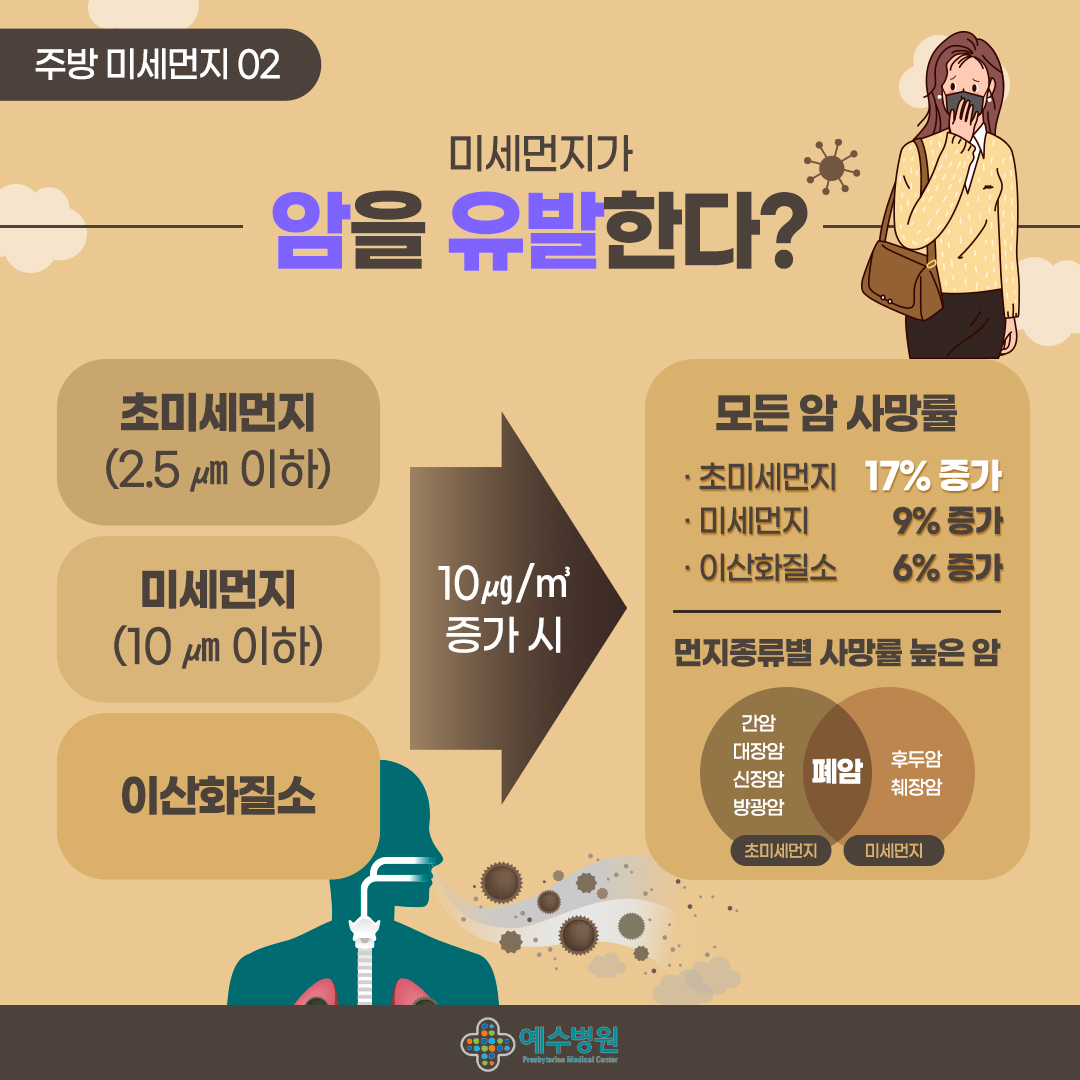 주방 미세먼지 02
미세먼지가 암을 유발한다?
・초미세먼지(2.5μm 이하)・미세먼지(10μm 이하)・이산화질소
10μg/m증가시 모든 암 사망률
・초미세먼지 17% 증가・미세먼지 9% 증가・이산화질소 6% 증가)

- 먼지종류별 사망률 높은 암
초미세먼지(간암, 대장암, 신장암, 방광암, 폐암)
- 미세먼지(후두암, 췌장암, 폐암)