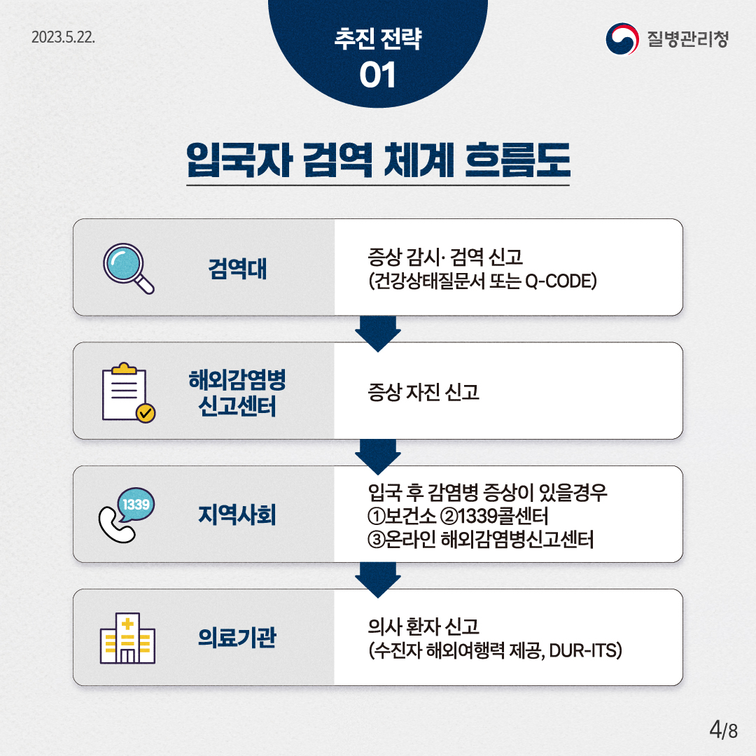 추진 전략 01 : 입국자 검역 체계 흐름도 - 검역대에서 증상 감시ㆍ검역 신고 (건강상태질문서 또는 Q-CODE)후 해외감염병 신고센터에서 증상 자진 신고를 하고 지역사회에서는 입국 후 감염병 증상이 있을경우 ①보건소 ②1339콜센터 ③온라인 해외감염병신고센터에 신고하면 의료기관에서 의사 환자 신고(수신자 해외여행력 제공, DUR-ITS)