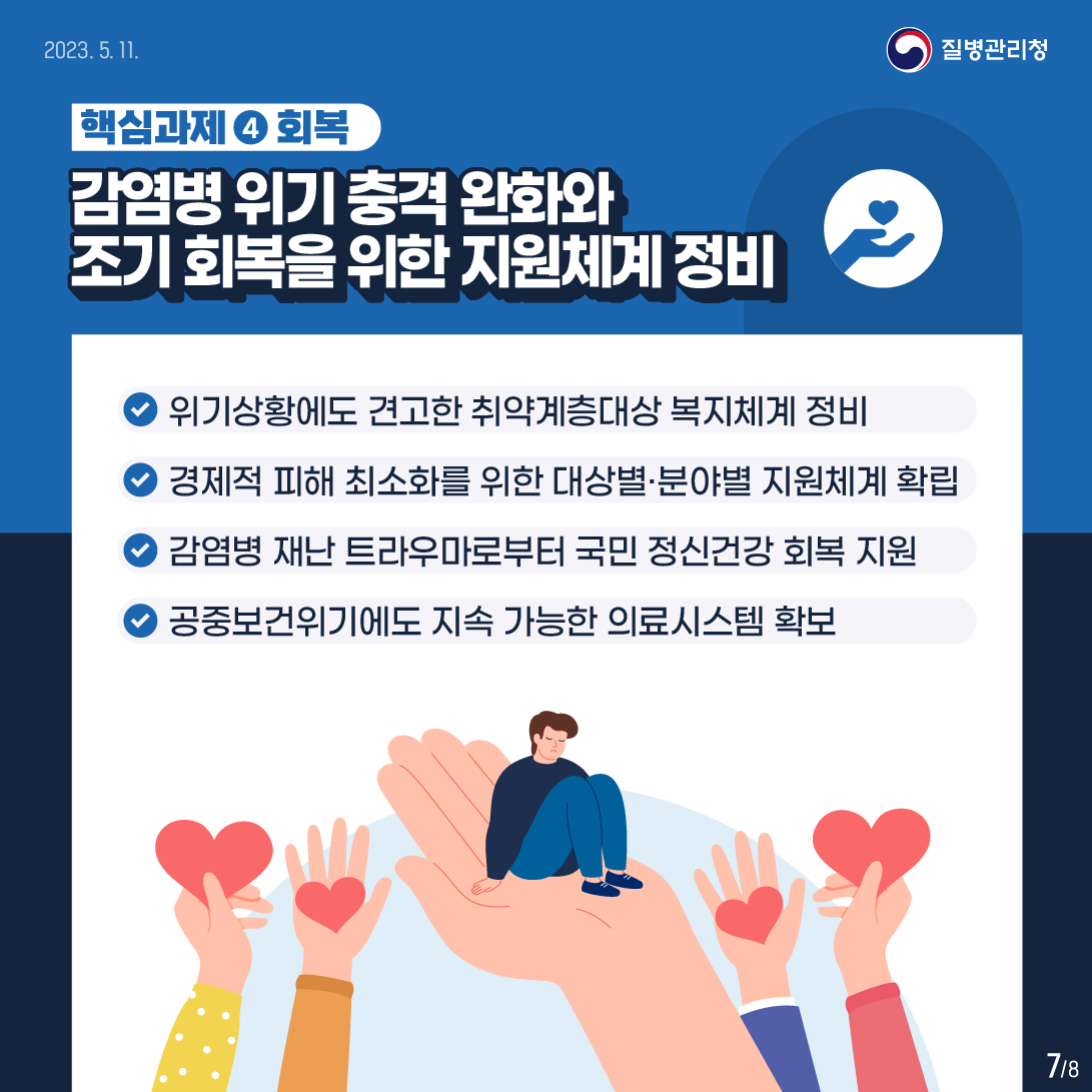 2023. 5. 11.
핵심과제4 회복
감염병 위기 충격 완화와
조기 회복을 위한 지원체계 정비
-위기상황에도 견고한 취약계층대상 복지체계 정비 
-경제적 피해 최소화를 위한 대상별·분야별 지원체계 확립
-감염병 재난 트라우마로부터 국민 정신건강 회복 지원
-공중보건위기에도 지속 가능한 의료시스템 확보