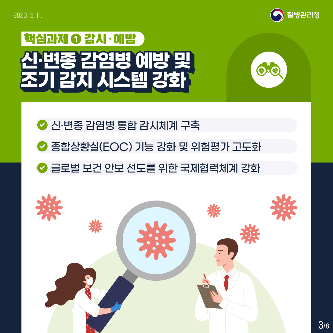 2023. 5. 11.
핵심과제 1감시·예방
신·변종 감염병 예방 및 조기 감지 시스템 강화
-신·변종 감염병 통합 감시체계 구축
-종합상황실(EOC) 기능 강화 및 위험평가 고도화
-글로벌 보건 안보 선도를 위한 국제협력체계 강화