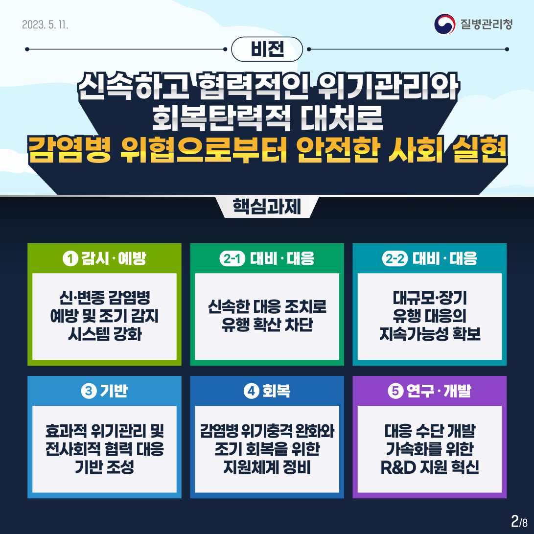 2023. 5. 11.
비전
질병관리청
신속하고 협력적인 위기관리와
회복탄력적 대처로
감염병 위협으로부터 안전한 사회 실현
핵심과제
1감시·예방,신·변종 감염병 예방 및 조기 감지 시스템 강화
2-1 대비·대응, 신속한 대응 조치로 유행 확산 차단
2-2 대비·대응,대규모·장기 유행 대응의 지속가능성 확보
3 기반, 효과적 위기관리 및 전사회적 협력 대응 기반 조성
4 회복, 감염병 위기충격 완화와 조기 회복을 위한 지원체계 정비
5 연구·개발, 대응 수단 개발 가속화를 위한 R&D 지원 혁신