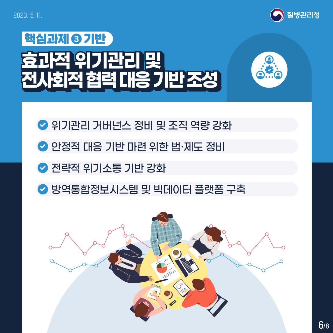 2023. 5. 11.
핵심과제3 기반
효과적 위기관리 및 전사회적 협력 대응 기반조성

-위기관리 거버넌스 정비 및 조직 역량 강화
-안정적 대응 기반 마련 위한 법·제도 정비
-전략적 위기소통 기반 강화
-방역통합정보시스템 및 빅데이터 플랫폼 구축