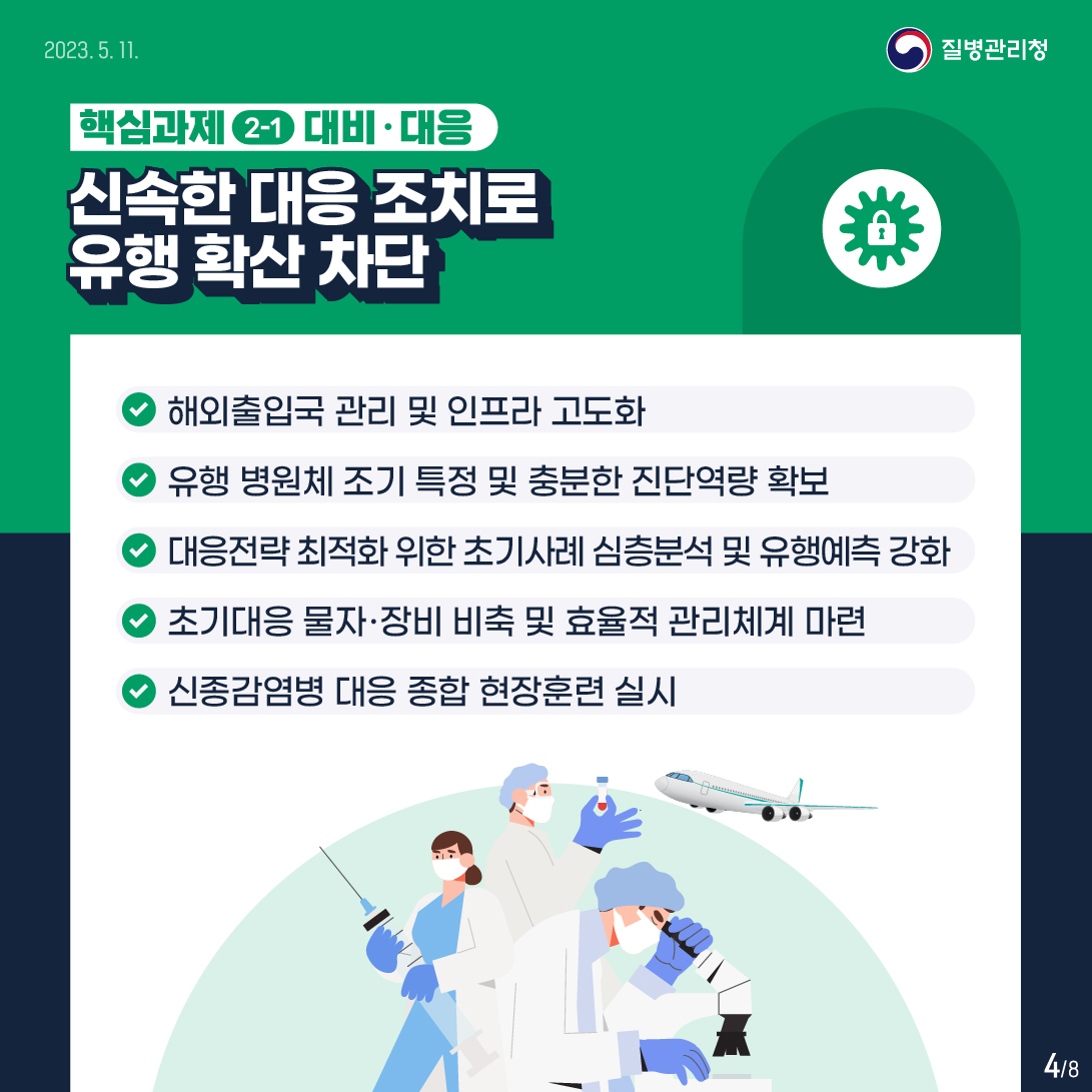 2023.5.11.
핵심과제 2-1 대비 · 대응
신속한 대응 조치로 유행 확산 차단
-해외출입국 관리 및 인프라 고도화
-유행병원체 조기 특정 및 충분한 진단역량 확보
-대응전략 최적화 위한 초기사례 심층분석 및 유행예측 강화
-초기대응 물자·장비 비축 및 효율적 관리체계 마련
-신종감염병 대응 종합 현장훈련 실시