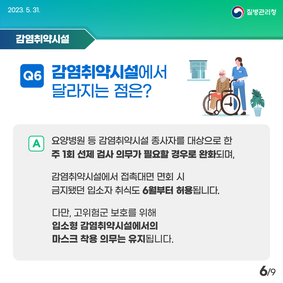 2023. 5. 31.
감염취약시설
Q6감염취약시설에서 달라지는 점은?
A
요양병원 등 감염취약시설 종사자를 대상으로 한 주 1회 선제 검사 의무가 필요할 경우로 완화되며,
감염취약시설에서 접촉대면 면회 시 금지됐던 입소자 취식도 6월부터 허용됩니다.
다만, 고위험군 보호를 위해 입소형 감염취약시설에서의
마스크 착용 의무는 유지됩니다.