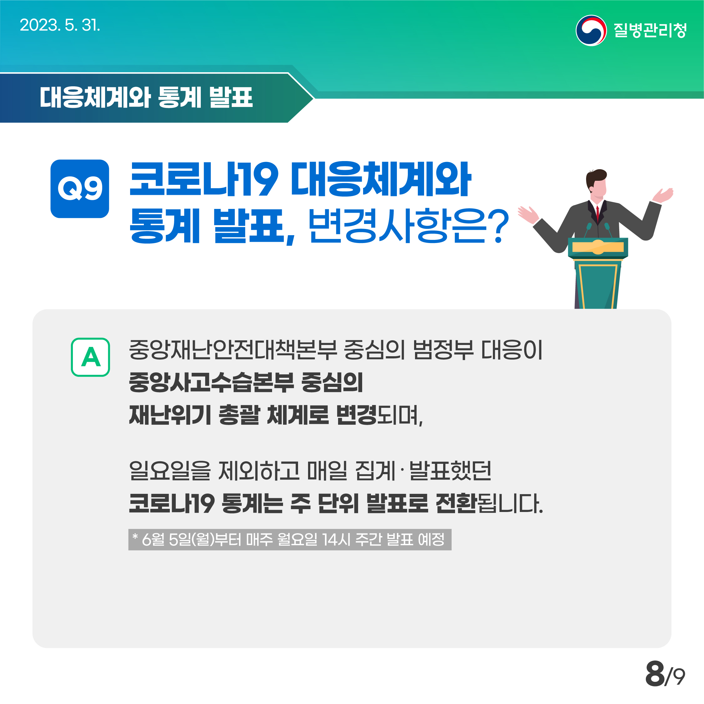 2023. 5. 31.
대응체계와 통계 발표
C 코로나19 대응체계와
Q9
통계 발표, 변경사항은?
A
중앙재난안전대책본부 중심의 범정부 대응이
중앙사고수습본부 중심의
재난위기 총괄 체계로 변경되며,
일요일을 제외하고 매일 집계 발표했던
코로나19 통계는 주 단위 발표로 전환됩니다.
* 6월 5일(월)부터 매주 월요일 14시 주간 발표 예정
