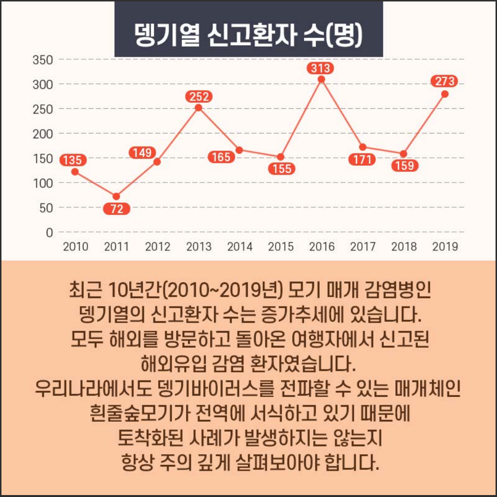 뎅기열 신고환자 수(명)
2010-135,2011-72,2012-149,2013-252,2014-165,2015-155,2016-313,2017-171,2018-159,2019-273
최근 10년간(2010~2019년) 모기 매개 감염병인 뎅기열의 신고환자 수는 증가추세에 있습니다. 모두 해외를 방문하고 돌아온 여행자에서 신고된 해외유입 감염 환자였습니다.
우리나라에서도 뎅기바이러스를 전파할 수 있는 매개체인 흰줄숲모기가 전역에 서식하고 있기 때문에
토착화된 사례가 발생하지는 않는지 항상 주의 깊게 살펴보아야 합니다.
