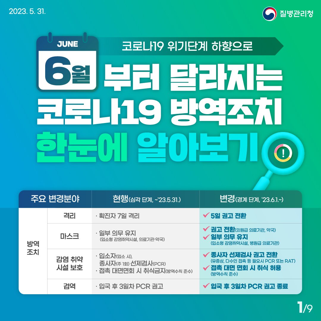 2023. 5. 31.
JUNE
코로나19 위기단계 하향으로 6월 부터 달라지는 코로나19 방역조치 한눈에 알아보기 

주요 변경분야 
현행 (심각단계, ~23.5.31.),변경(경계 단계, 23.6.1.~)
방역 조치

격리,
현행-확진자 7일 격리
변경-5일 권고 전환

마스크
현행-일부 의무 유지 (입소형 감염취약시설, 의료기관·약국)
변경-권고 전환 (의원급 의료기관, 약국)
일부 의무 유지 (입소형 감염취약시설, 병원급 의료기관)

감염 취약 시설 보호
현행-입소자(입소 시),
종사자(주1회)선제검사(PCR),
접촉 대면면회 시 취식금지(방역수칙 준수)
변경-종사자 선제검사 권고 전환
(유증상, 다수인 접촉 등 필요시 PCR 또는 RAT)
접촉 대면 면회 시 취식 허용 (방역수칙 준수)

검역
현행- 입국 후 3일차 PCR 권고
변경-입국 후 3일차 PCR 권고 종료