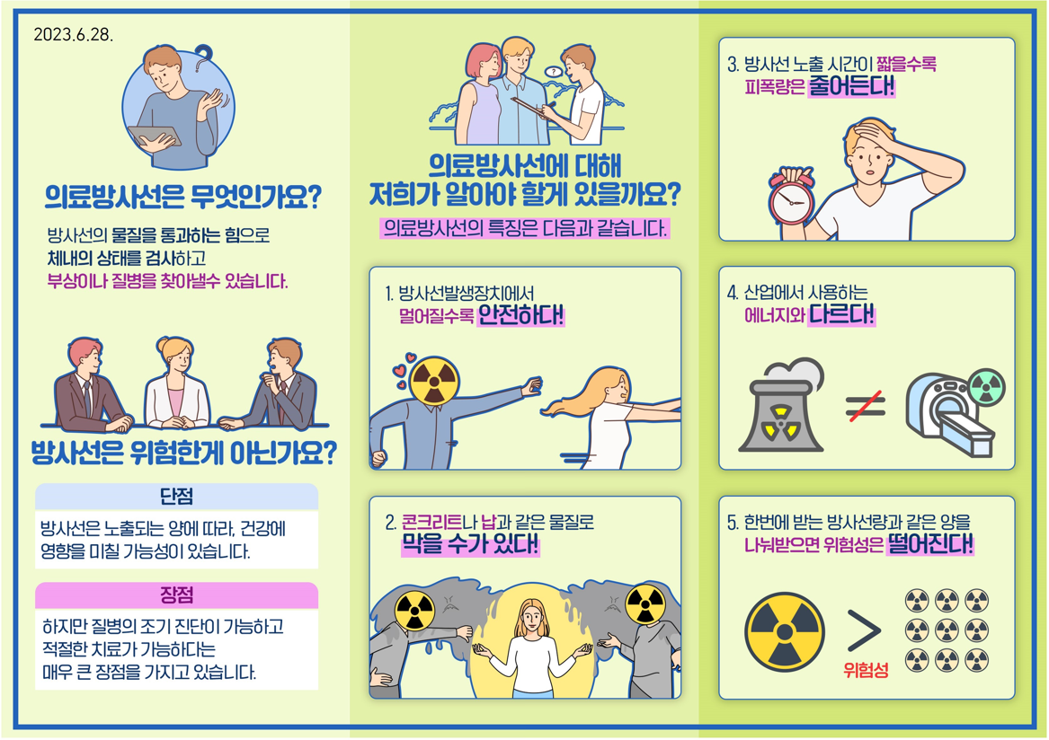 2023.6.28.
-의료방사선은 무엇인가요?
방사선 물질을 통과하는 힘으로 체내의 상태를 검사하고 부상이나 질병을 찾아낼수 있습니다.
-방사선은 위험한게 아닌가요?
단점:방사선 노출되는 양에 따라, 건강에 영향을 미칠 가능성이 있습니다.
장점:하지만 질병의 조기 진단이 가능하고 적절한 치료가 가능하다는
매우 큰 장점을 가지고 있습니다.
-의료방사선에 대해
저희가 알아야할게 있을까요? 의료방사선의 특징은 다음과 같습니다.

1. 방사선발생장치에서 멀어질수록 안전하다!
2. 콘크리트나 납과 같은 물질로 막을 수가 있다!
3. 방사선 노출 시간이 짧을수록 피폭량은 줄어든다!
4. 산업에서 사용하는 에너지와 다르다!
5. 한번에 받는 방사선량과 같은 양을 나눠받으면 위험성은 떨어진다!