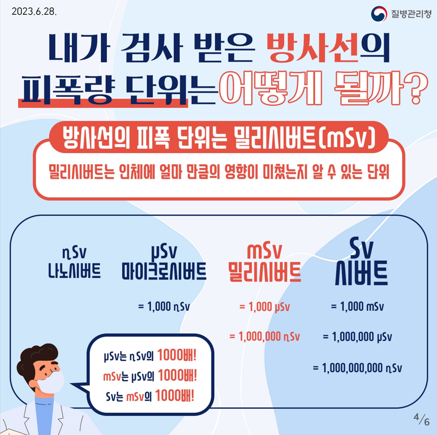 2023.6.28.
내가 검사 받은 방사선의 피폭량 단위는 어떻게 될까?
방사선의 피폭 단위는 밀리시버트(mSv]
밀리시버트는 인체에 얼마 만큼의 영향이 미쳤는지 알 수 있는 단위
nSv 나노시버트
μSV 마이크로시버트 = 1,000 nSv
mSv 밀리시버트 = 1,000 μSv = 1,000,000nSv
Sv 시버트 = 1,000 mSv = 1,000,000  nSv

μSv는 nsv의 1000배!
msv는 μSv의 1000배!
Sv는 msv의 1000배!
