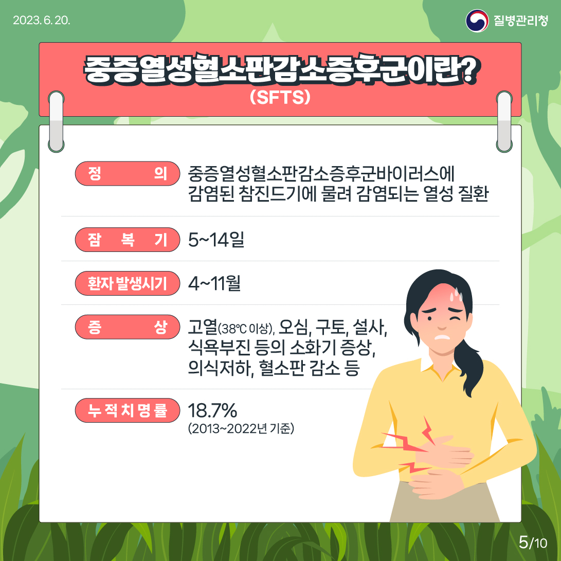 중증열성혈소판감소증후군이란?(SFTS) 정의(중증열성혈소판감소증후군바이러스에 감연된 참진드기에 물려 감염되는 열성 질환) 잠복기(5~14일) 환자 발생시기(4~11월) 증상(고열 38도 이상, 오심, 구토, 설사, 식욕부진 등의 소화기 증상, 의식저하, 혈소판 감소 등) 누적 치명률(18.7% 2013~2022년 기준)