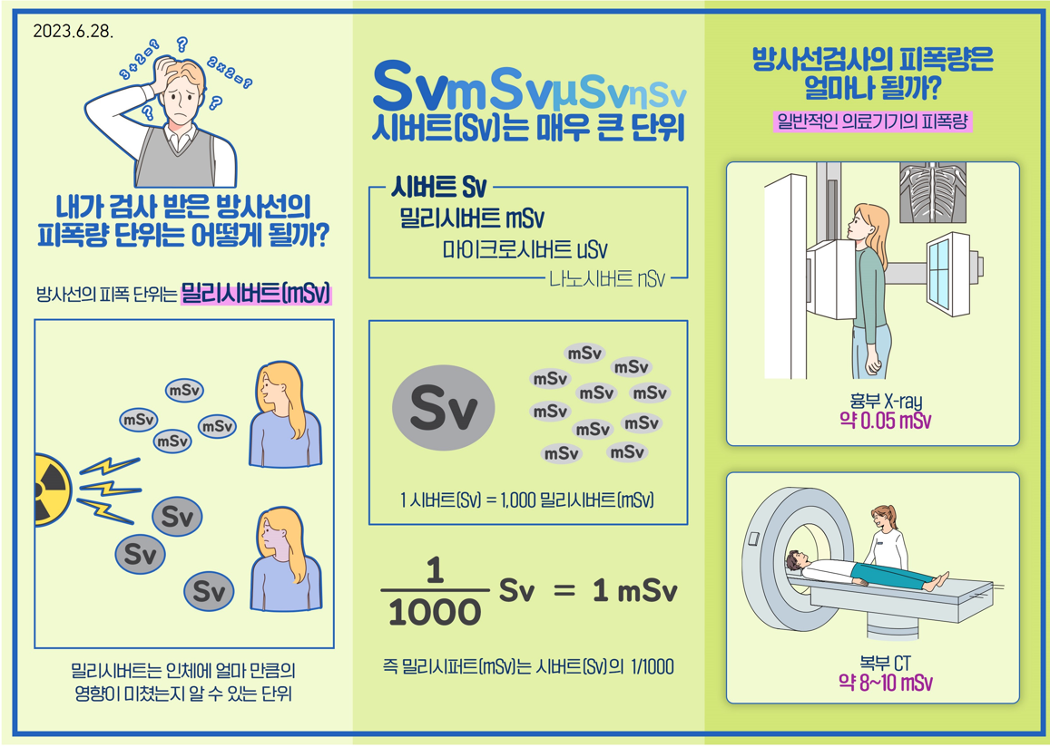 2023.6.28.

내가 검사받은 방사선의 피폭량단위는 어떻게 될까?
방사선 피폭 단위는 밀리시버트(mSV]
밀리시버트는 인체에 얼마만큼의 영향이 미쳤는지 알 수 있는 단위

시버트(SV)는 매우 큰 단위
시버트 SV
밀리시버트 mSV
마이크로시버트 USV
나노시버트 nSV

1 시버트[SV) = 1,000밀리시버트(mSV)
즉 밀리시퍼트(mSV)는 시버트[SV)의 1/1000


방사선검사의 피폭량은 얼마나 될까?
일반적인 의료기기의 피폭량
흉부 X-ray
약 0.05mSv
복부 CT
약 8~10mSv
