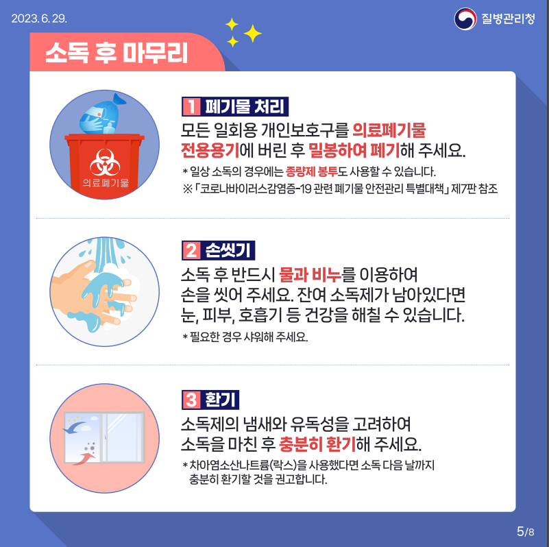 2023.6.29.
소독 후 마무리
1 폐기물 처리
모든 일회용 개인보호구를 의료폐기물
전용용기에 버린 후 밀봉하여 폐기해 주세요.
* 일상 소독의 경우에는 종량제 봉투도 사용할 수 있습니다.
질병관리청 ※「코로나바이러스감염증-19 관련 폐기물 안전관리 특별대책」제7판참조
2 손씻기
소독 후 반드시 물과 비누를 이용하여
손을 씻어 주세요. 잔여 소독제가 남아있다면
눈, 피부, 호흡기 등 건강을 해칠 수 있습니다. * 필요한 경우 샤워해 주세요.
3 환기
소독제의 냄새와 유독성을 고려하여 소독을 마친 후 충분히 환기해 주세요.
*차아염소산나트륨(락스)을 사용했다면 소독 다음날까지 충분히 환기할 것을 권고합니다.