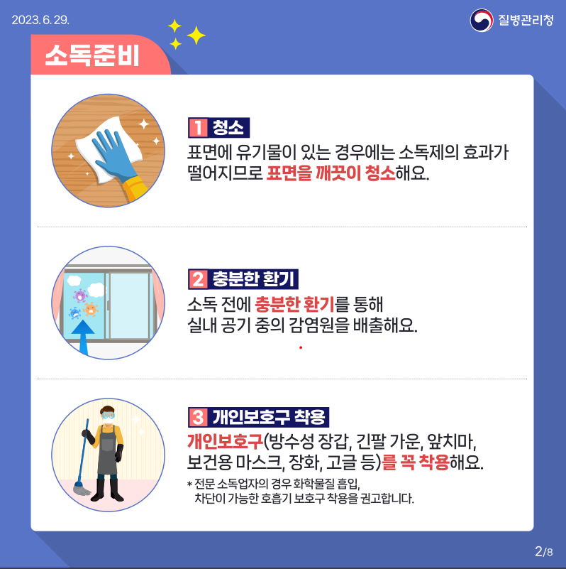 2023.6.29.
소독준비
1 청소
표면에 유기물이 있는 경우에는 소독제의 효과가 떨어지므로 표면을 깨끗이 청소해요.
2 충분한 환기
소독 전에 충분한 환기를 통해
실내 공기 중의 감염원을 배출해요.
3 개인보호구 착용
개인보호구(방수성 장갑, 긴팔 가운, 앞치마, 보건용 마스크, 장화, 고글 등)를 꼭 착용해요.
*전문 소독업자의 경우 화학물질 흡입, 차단이 가능한 호흡기 보호구 착용을 권고합니다.