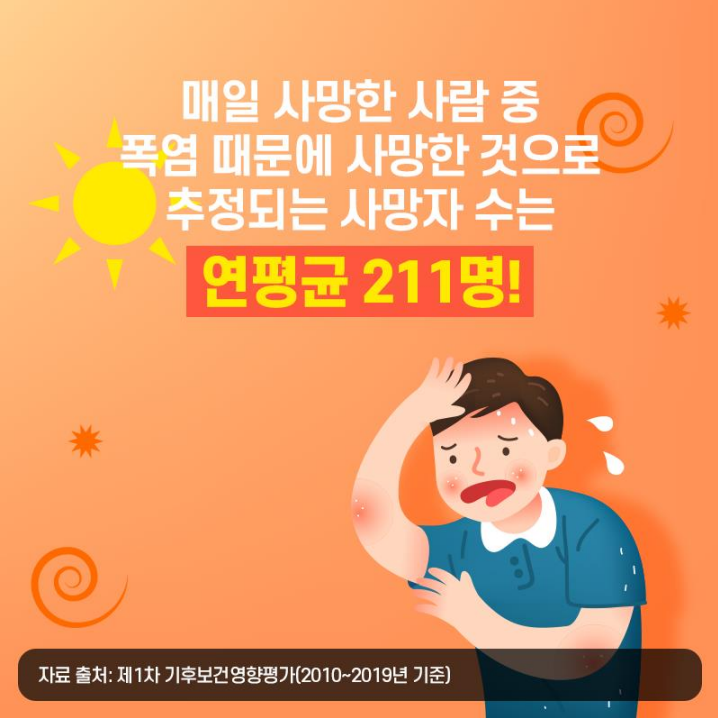 매일 사망한 사람 중 폭염 때문에 사망한 것으로 추정되는 사망자 수는 연 평균 211명! * 자료출처 : 제 1차 기후보건영향평가(2010~2019년 기준)