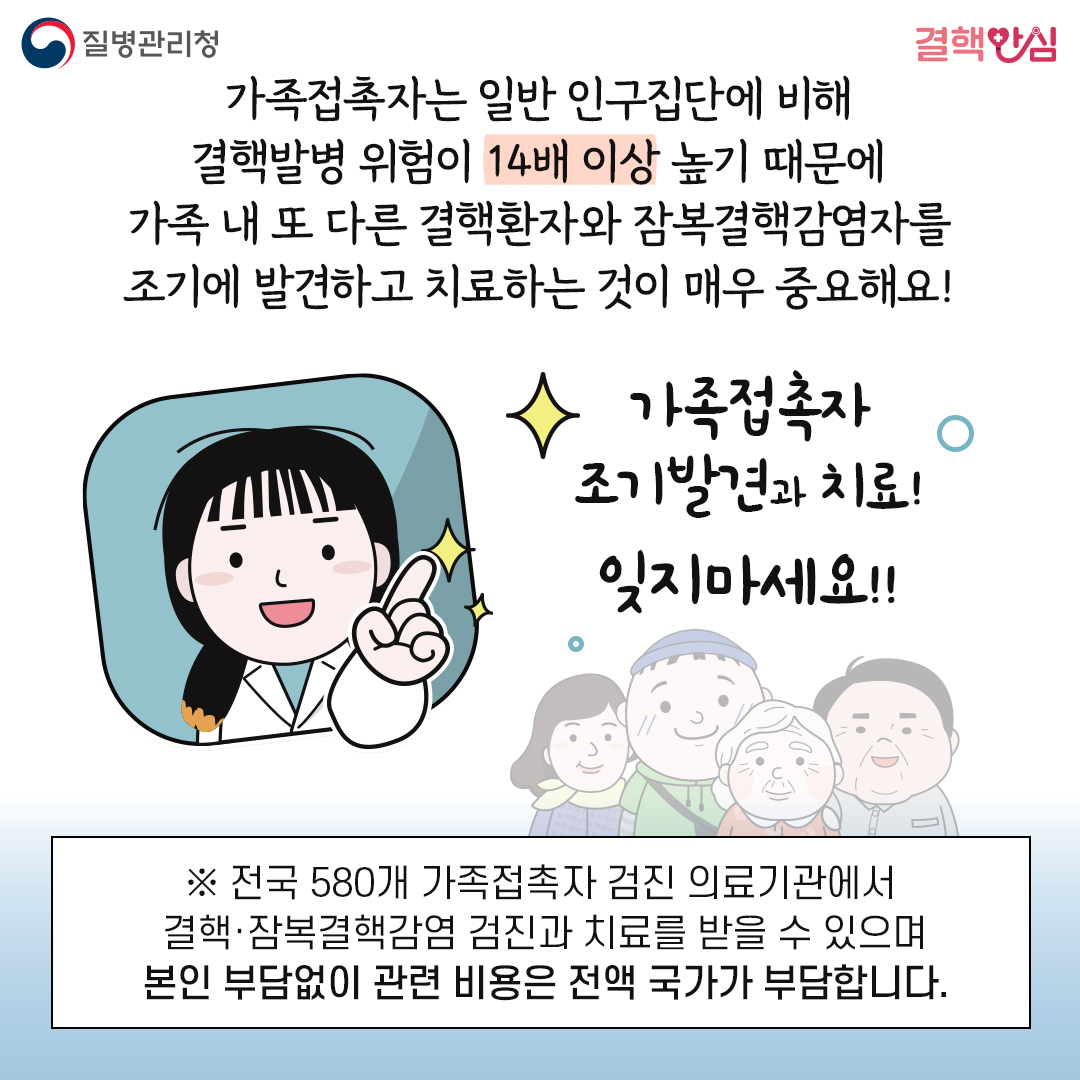 가족접촉자는 일반 인구집단에 비해 결핵발병 위험이 14배 이상 높기 때문에 가족 내 또 다른 결핵환자와 잠복결핵 감염자를 조기에 발견하고 치료하는 것이 매우 중요해요! 가족접촉자 조기발견과 치료! 잊지마세요!! * 전국 580개 가족접촉자 검진 의료기관에서 결핵 잠복결핵감염 검진과 치료를 받을 수 있으며 본인 부담없이 관련 비용은 전액 국가가 부담합니다.