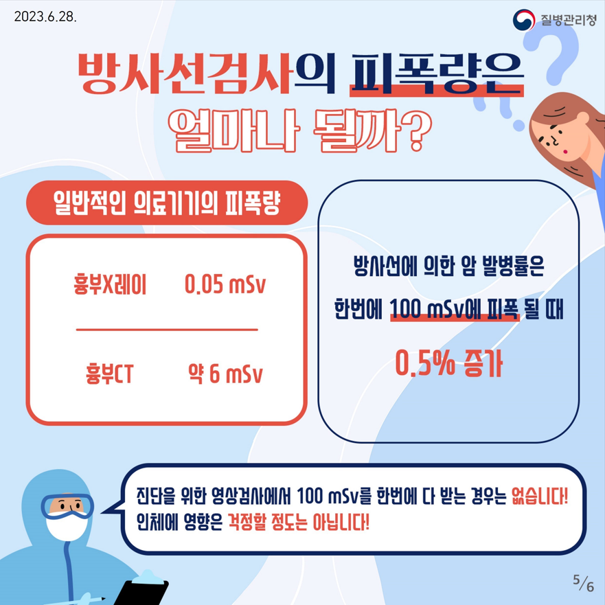 2023.6.28.
방사선검사의 피폭량은 얼마나 될까?
일반적인 의료기기의 피폭량

흉부X레이 0.05 msv 퓽부CT 약 6mSv
방사선에 의한 암 발병률은
한번에 100mSv에 피폭 될 때 0.5% 증가

진단을 위한 영상검사에서 100 mSv를 한번에 다 받는 경우는 없습니다!
인체에 영향은 걱정할 정도는 아닙니다!