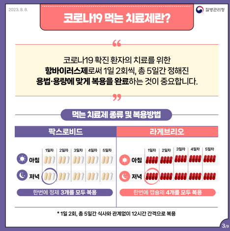 코로나19 먹는 치료제란? 코로나19 확진 환자의 치료를 위한 항바이러스제로써 1일 2회씩, 총 5일간 정해진 용법 용량에 맞게 복용을 완료 하는 것이 중요합니다. 먹는 치료제 종류 및 복용방법 1번 팍스로비드(아침 저녁 한번에 정제 3개를 모두 복용) 2번 라게브리오(아침 저녁 한번에 캡슐제 4개를 모두 복용) 1일 2회, 총 5일간 식사와 관계없이 12시간 간격으로 복용