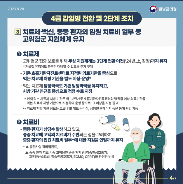 4급 감염병 전환 및 2단계 조치 3 치료제 백신 , 중증 환자의 입원 치료비 일부 등 고위험군 지원체계 유지 (1번 치료제 고위험군 집중 보호를 위해 무상 지원체계는 3단계 전환 이전 (