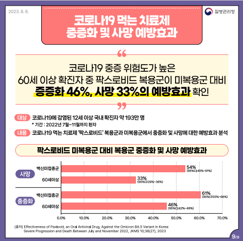 코로나19 먹는 치료제 중증화 및 사망 예방효과 코로나19 중증 위험도가 높은 60세 이상 확진자 중 팍스로비드 복용군이 미복용군 대비 중증화 46%, 사망 33%의 예방효과 확인 대상 : (코로나19에 감염된 12세 이상 국내 확진자 약 193만 명 *기간 : 2022년 7월~11월까지 환자) 내용 : (코로나19 먹는 치료제 