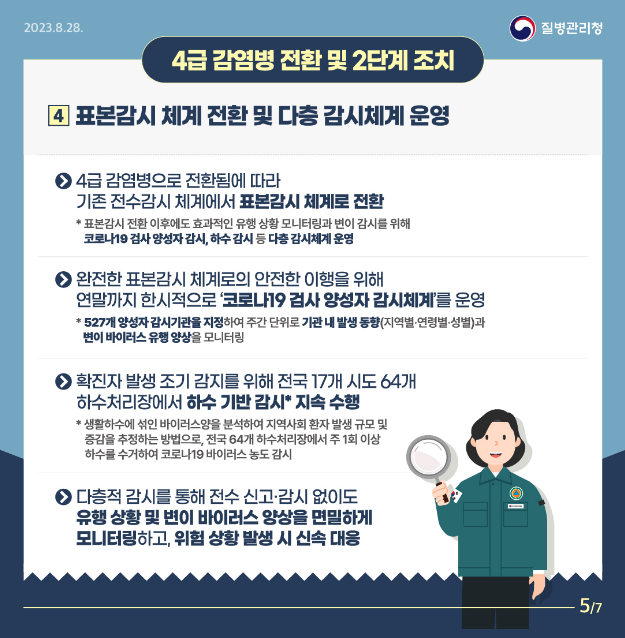 4급 감염병 전환 및 2단계 조치 4 표본감시 체계 전환 및 다층 감시체계 운영 (1번 4급 감염병으로 전환됨에 따라 기존 전수감시 체계에서 표본감시 체계로 전환 표본감시 전환 이후에도 효과적인 유행 상황 모니터링과 변이 감시를 위해 코로나19 검사 양성자 감시, 하수 감시 등 다충 감시체계 운영 2번 완전한 표본감시 체계로의 안전한 이행을 위해 연말까지 한시적으로 코로나19 검사 양성자 감시체계를 운영 527개 양성자 감시기관을 지정하여 주간 단위로 기관 내 발생 동향(지역별 연령별 성별)과 변이 바이러스 유행 양상을 모니터링 3번 확진자 발생 조기 감지를 위해 전국 17개 시도 64개 하수처리장에서 하수 기반 감시* 지속 수행 *생활하수에 섞인 바이러스 양을 분석하여 지역사회 환자 발생 규모 및 증감을 추정하는 방법으로, 전국 64개 하수처리장에서 주 1회 이상 하수를 수거하여 코로나19 바이러스 농도 감시 4번 다층적 감시를 통해 전수 신고 감시 없이도 유행 상황 및 변이 바이러스 양상을 면밀하게 모니터링하고, 위험 상황 발생 시 신속 대응)